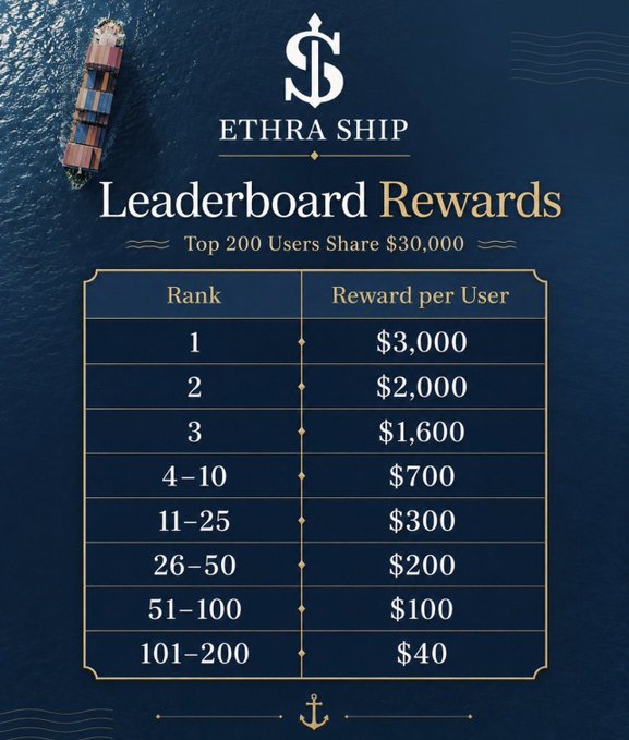 A navy blue promotional graphic for 'ETHRA SHIP' displaying a 'Leaderboard Rewards' table where the top 200 users share $30,000, with prizes ranging from $3,000 for first place to $40 for ranks 101–200.