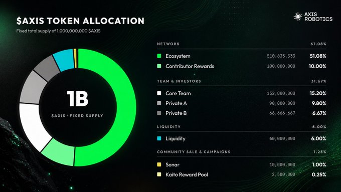 An infographic titled "$AXIS TOKEN ALLOCATION" by Axis Robotics showing a fixed total supply of 1,000,000,000 $AXIS, broken down by Ecosystem (51.08%), Contributors Rewards (10.00%), Team & Investors (31.67%), Liquidity (6.00%), and Community Sale & Campaigns (1.25%).