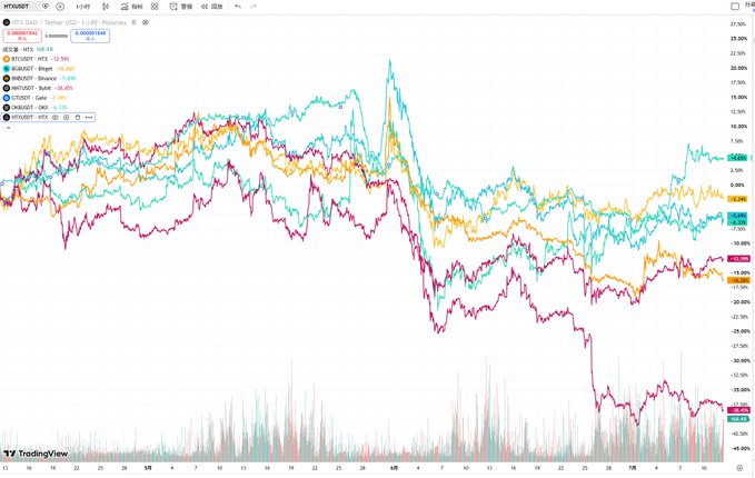 A TradingView chart showing price action for ZET (D2X) USDT 1D on HTX exchange with multiple indicators including HTXUSDT, HIFIUSDT, DBRUSDT, BRGL, BRACE, TWTUSDT, GALA, and DRB, displaying significant downward trends around late February.
