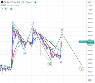 The image presents a financial charts showing Bitcoin's price fluctuations over time. One of the lines depicts the rise in Bitcoin prices, while another indicates a downward trend or a market correction, possibly beginning with a bull swing. The chart includes text, such as "Stellar / Telegram", "1 - Binance", and "V-E-D", providing context for the chart's elements.