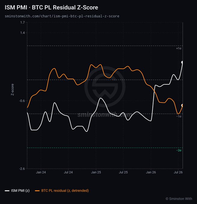 The "ISM PMI · BTC PL Residual Z-Score" chart shows the ISM PMI Z-Score (white) spiking sharply upward in mid-2026 toward +1σ, while the detrended BTC PL residual Z-Score (orange) declines to near -1σ, visually supporting the post's observation that Bitcoin may be turning up in response to the ISM PMI uptick. The diverging trajectories of the two indicators at the chart's right edge suggest a potential reversal in BTC's recent trend.