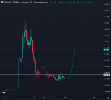 A 12-hour candlestick chart of $CASHCAT/USDT on Uniswap showing a dramatic price recovery from a low of ~$0.00004 to a peak of ~$0.00018, supporting the post's claim that the meme token has pumped 3X from its recent floor.