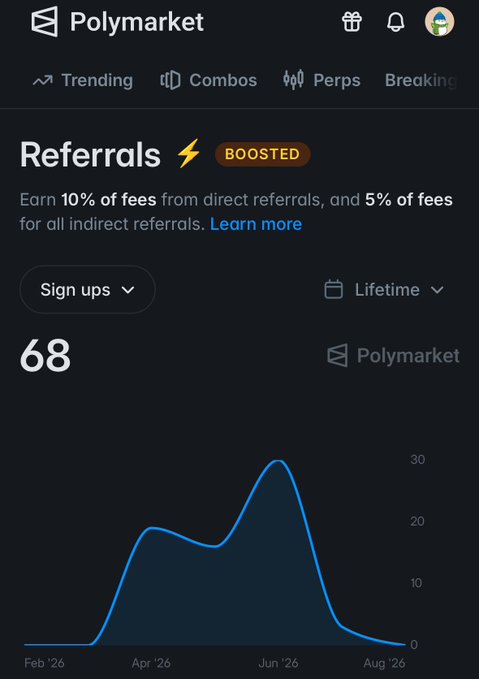 A screenshot of a Polymarket 'Referrals' page marked 'BOOSTED', showing a lifetime count of '68' sign-ups and a line chart trending from Feb '26 to Aug '26.