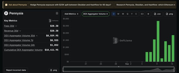 A DefiLlama dashboard for Pennysia showing key metrics including Fees 30d ($28.38), Revenue 30d ($28.38), and DEX Aggregator Volume 30d ($8,559.95) alongside a green bar chart.