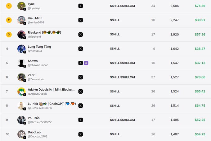 A leaderboard screenshot showing ranked users including Lyne (@cyneuys) with 2,586 points and $75.36, Hieu Minh (@mhieu3609) with 2,247 points and $38.91, and Zeno (@Zenonabak) with 1,527 points and $78.66.