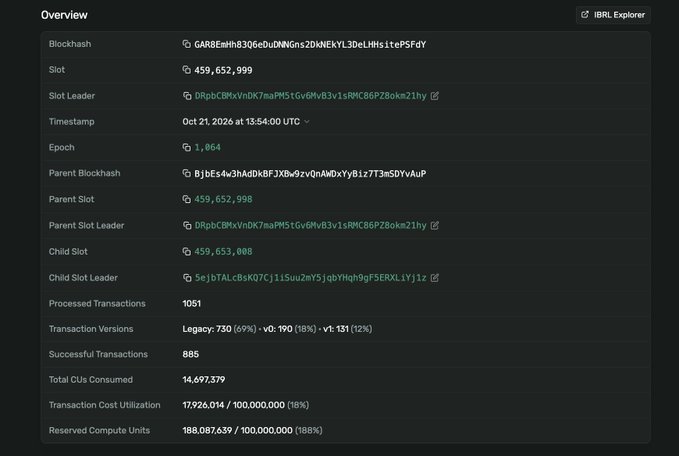 A dark-themed Solana Explorer “Overview” page shows a block with slot 459,652,999 and timestamp Oct 21, 2026 at 13:54:00 UTC, processed by 1,051 transactions. The accompanying post announces that Solana’s Alpenglow is live on mainnet-beta, cutting finality from 12.8 seconds to 150 milliseconds and built by @anza_xyz.