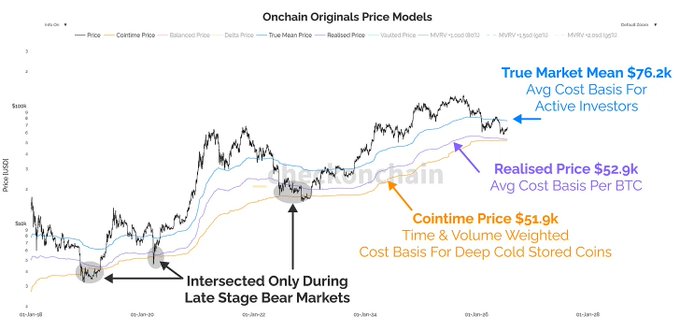 The chart titled "Onchain Originals Price Models" displays various Bitcoin price metrics over time, highlighting key benchmarks including a True Market Mean of $76.2k, a Realised Price of $52.9k, and a Cointime Price of $51.9k, with the note that price models only intersect during late-stage bear markets—suggesting current proximity to these levels supports the post's claim that Bitcoin is near a bottom and is an ideal zone for building positions.