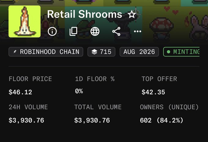 Retail Shrooms NFT collection page on Robinhood Chain showing a floor price of $46.12, 1D floor 0%, top offer $42.35, and 602 unique owners (84.2%) with 715 items currently minting (Aug 2026).