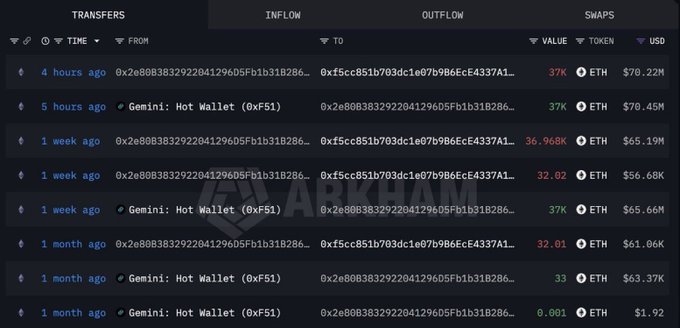 A crypto transaction dashboard displays recent ETH transfers, with multiple large transactions ranging from 37K to 36.968K ETH valued between $56.68K and $76.22M, showing inflows and outflows between Gemini Hot Wallet and a specific address. The image supports the claim of a whale purchasing 74,033 ETH ($136.17M) and staking it, as evidenced by the substantial ETH inflows visible in the transfer history.
