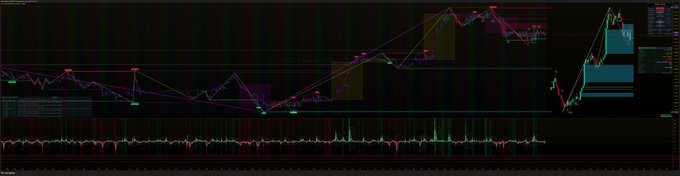 A dark-themed financial trading chart displays a line graph with peaks and valleys, along with a volume indicator at the bottom, showing market data analysis.