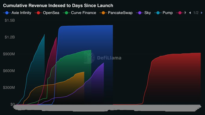 The image is a DefiLlama chart titled "Cumulative Revenue Indexed to Days Since Launch," comparing DeFi apps like Axie Infinity, OpenSea, Curve Finance, PancakeSwap, Sky, and Pump. It visualizes cumulative revenue (peaking around $1.5B) since each protocol's launch, showing Pump's steep early rise alongside Axie Infinity's dominant 2021 peak, supporting the post's claim that while Pump is the fastest-growing, Axie Infinity remains unmatched in all-time cumulative revenue.
