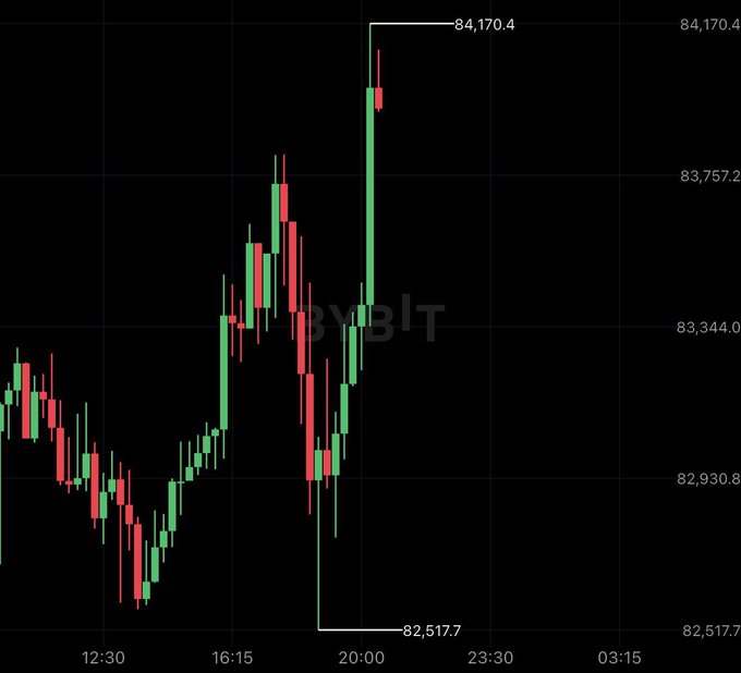 A Bitcoin price chart from ByBit shows BTC climbing to a high of $84,170.4 and dipping to a low of $82,517.7, reflecting the cryptocurrency's recovery above the $84,000 level as US-Iran negotiations potentially progress.