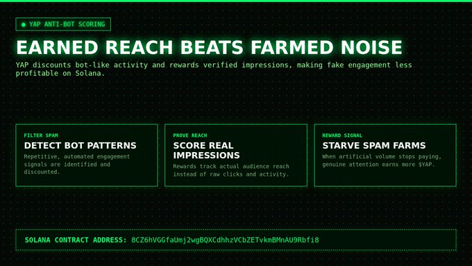 An informational graphic titled 'EARNED REACH BEATS FARMED NOISE' explaining 'YAP ANTI-BOT SCORING' features like detecting bot patterns, scoring real impressions, and starving spam farms, along with a Solana contract address.