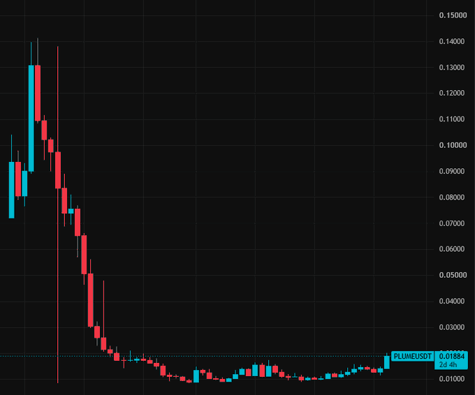 A cryptocurrency candlestick chart for PLUMEUSDT showing a price of 0.01884 with a 2d 4h timeframe, displaying a sharp decline followed by stabilization