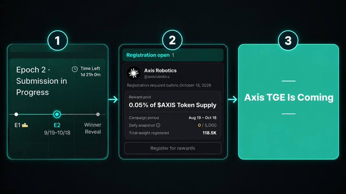 A three-step timeline graphic showing 'Epoch 2 Submission in Progress', an Axis Robotics registration offering 0.05% of AXIS Token Supply, and 'Axis TGE Is Coming'.