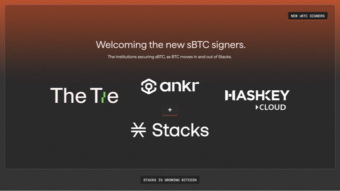 A Stacks-branded announcement graphic titled "Welcoming the new sBTC signers," featuring the logos of The Tie, Ankr, HashKey Cloud, and Stacks against a dark orange-to-black gradient background, visually highlighting the three new institutional partners mentioned in the post.