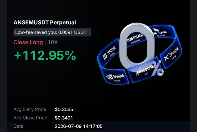 A trading performance screenshot showing an 'ANSEMUSDT Perpetual' trade with a +112.95% gain on a 10X Close Long, alongside stock ticker bands for Samsung, SK Hynix, SNDK, SPACEX, Nvidia, and Micron.
