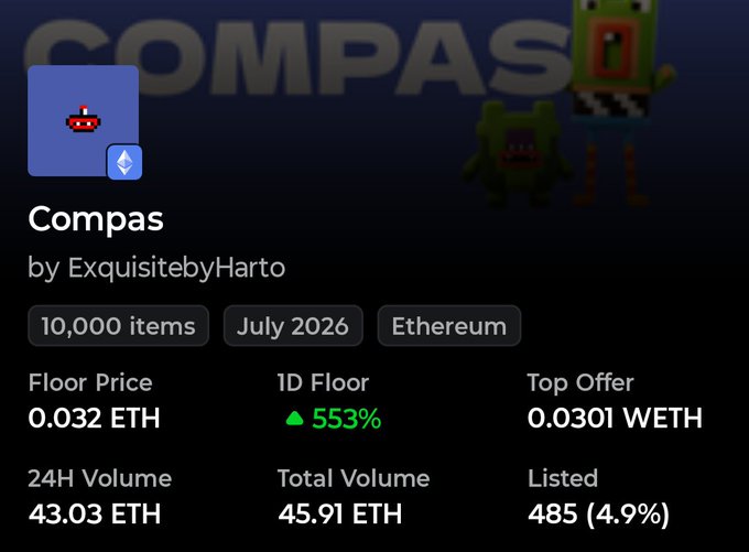 The image shows an OpenSea listing for the "Compas" NFT collection by ExquisitebyHarto, with stats including a 0.032 ETH floor price, a 553% increase in 1D floor, 43.03 ETH 24H volume, and only 485 of 10,000 items listed (4.9%)—visually confirming the post's claim of a free mint surging to 0.032 ETH amid heavy sweeping activity.