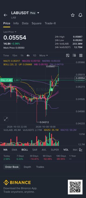 A Binance app screenshot shows the LABUSDT perpetual trading pair with a current price of 0.05554, up 3.99%, displaying candlestick charts and volume indicators.