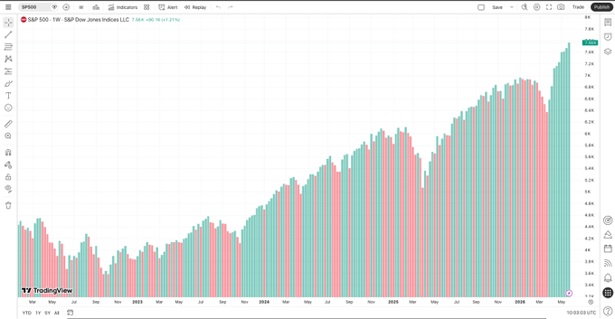 "9 straight green weeks for the S&P 500, the longest streak in three years. $deSPXA puts that S&P 500 index exposure onchain, tradable on @Base .", which refers to the stock index of S&P 500 companies and mentions a trading strategy that could benefit from such high exposure levels.