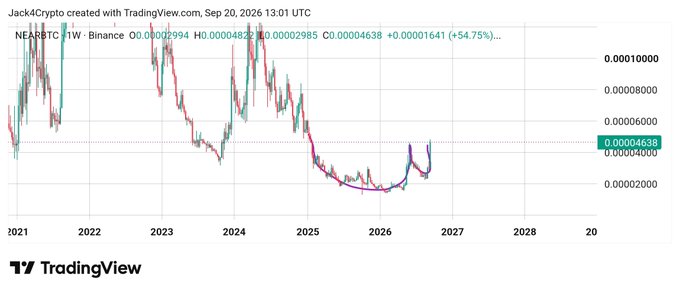 A TradingView weekly candlestick chart for the cryptocurrency pair NEAR/BTC, showing price action from 2021 to 2028, with the NEAR/BTC pair trading at 0.00004638 (+54.75%).