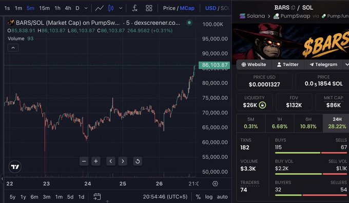 The image shows a Dexscreener chart and trading data for the BARS/SOL token on Solana via PumpSwap via Pump.fun, displaying a market cap of $86K, price of $0.0001327, and a 24H gain of 28.22% with 182 transactions, visually supporting the post's claim of $BARS being a small-cap ($132K FDV) project in the Solana trenches showing notable upward momentum.