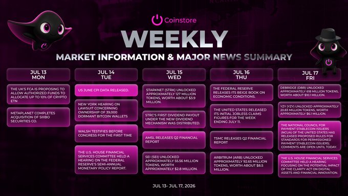 The image is a Coinstore Weekly Market Calendar for July 13–17, 2026, summarizing key financial events including the US June CPI data, Federal Reserve's Beige Book, New York lawsuit against dormant Bitcoin wallets, and significant token unlocks like STRC ($0.8M), YZY ($0.1M), SEI ($0.36M), and ARB ($0.5M), alongside corporate earnings from TSMC and AML.

This visual aligns with the post by presenting a structured weekly overview of macro events and token unlocks, reinforcing the message that liquidity and sentiment remain key focus areas for crypto market participants.