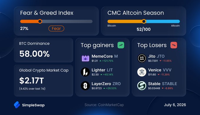 SimpleSwap crypto market dashboard dated July 6, 2026, showing a Fear & Greed Index of 27% (Fear), CMC Altcoin Season at 52/100, BTC Dominance of 58.00%, and a global crypto market cap of $2.17T.