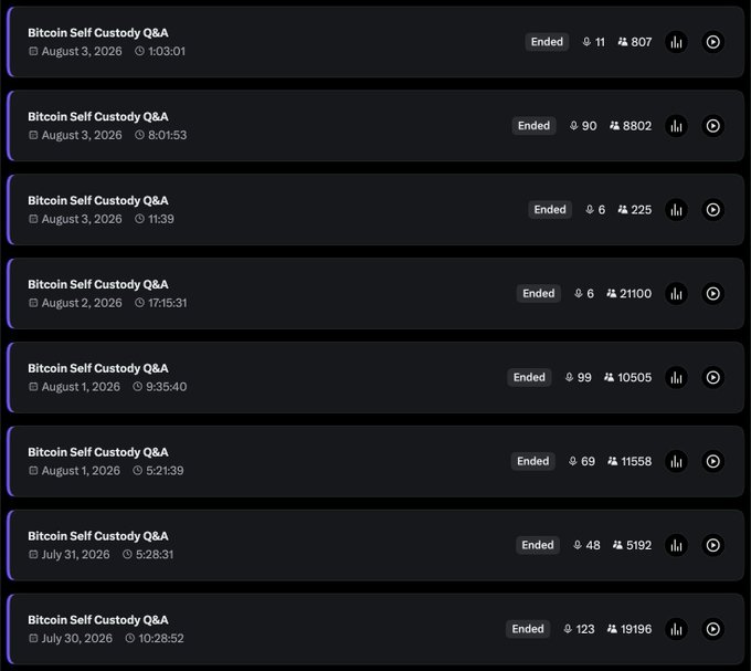 A list of eight Bitcoin Self Custody Q&A Twitter Spaces from July 30 to August 3, 2026, showing the post captions, dates, durations, and viewer counts ranging from 4 to 123 live listeners and 225 to 21,100 total participants. This supports the claim of hosting 57½ hours of Q&A spaces over 5 days, with some individual sessions exceeding 10 hours (like the 10:28:52 and 9:35:40 spaces) to assist the community following the COLDCARD hack.