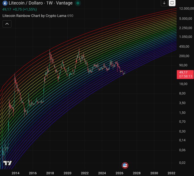 A weekly Litecoin (LTC/USD) Rainbow Chart from Vantage shows the cryptocurrency priced at $49.17 (+1.55%), with the price action plotted against logarithmic rainbow bands projecting future valuation zones through 2032, currently sitting in the lower (blue) "cheap" region of the indicator.