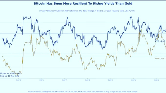 The chart shows Bitcoin (BTC) has been less negatively correlated with the 10-year Treasury yield than gold from 2018–2026: BTC vs. 10Y yield is **-0.17**, while gold vs. 10Y yield is **-0.41**. This supports the post’s point that, despite BTC’s high 90-day correlation with gold of **0.59**, both assets are increasingly behaving as stores of scarcity.