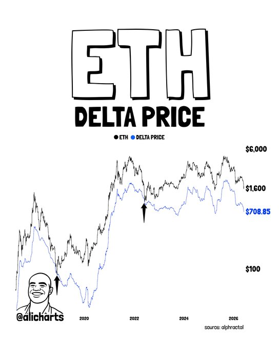 The image shows a line graph depicting the price of Ethereum over time, with a focus on the Delta Price at the bottom right corner. It also features text that reads "ETH delta price" and a quote attributed to @Alphractal from a source named "source". The image is a simple black and white graphic with text and graphs, emphasizing the relationship between Delta Price and Ethereum prices over time.
