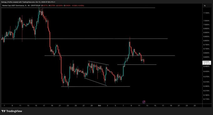 A TradingView 4-hour candlestick chart of Swaga_Profile token against USDT shows a bearish market structure with descending channels, dropping from highs around 7.12% to current levels near 6.578%.
