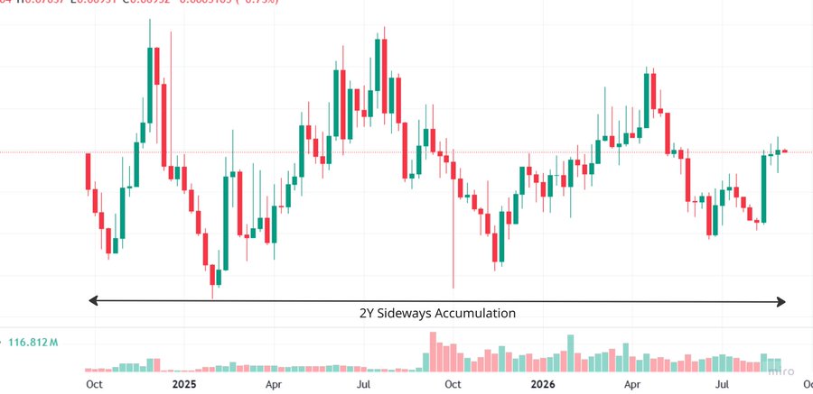 A weekly candlestick chart of $SKY spanning from late 2024 through 2026, showing roughly two years of sideways price action with an annotation reading "2Y Sideways Accumulation" highlighting the extended range-bound consolidation that has occurred despite the broader market's volatility.