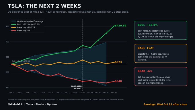 A financial chart titled 'TSLA: THE NEXT 2 WEEKS' showing bull, base, and bear scenarios for Tesla stock with prices ranging from $348 to $420.69.