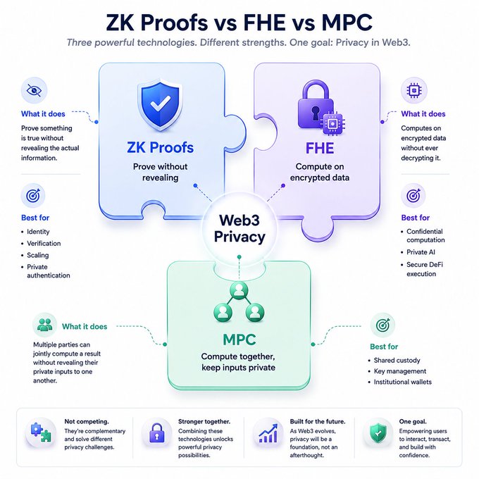 An educational infographic comparing "ZK Proofs vs FHE vs MPC" as three privacy technologies for Web3, explaining what each does and what they are best for.
