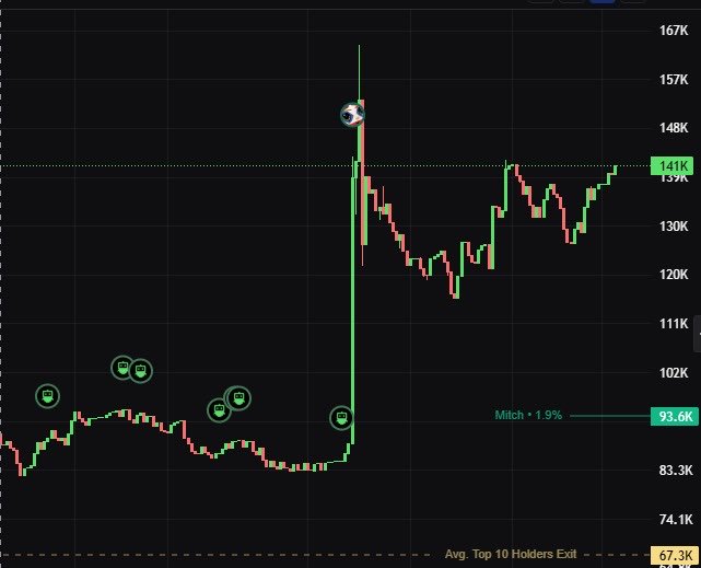 The image shows a stock chart with a dramatic vertical price spike labeled "Mitch" on the MITCH ticker, with the price surging to around 141K (marked at 93.6K on the right side), accompanied by a "Mitch +1.9%" label and an "Avg. Top 10 Holders Exit" marker at 67.3K. The chart displays a sudden, near-vertical green candle breakout from a low consolidation around 83K-102K, visually emphasizing the meme stock's explosive "insane motion" referenced in the post praising MITCH as the "GOAT."