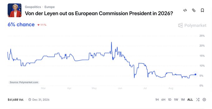 A Polymarket prediction chart titled 'Von der Leyen out as European Commission President in 2026?' showing a 6% chance (down 11%), with a line graph tracking probability from March to August and $41,688 in trading volume.