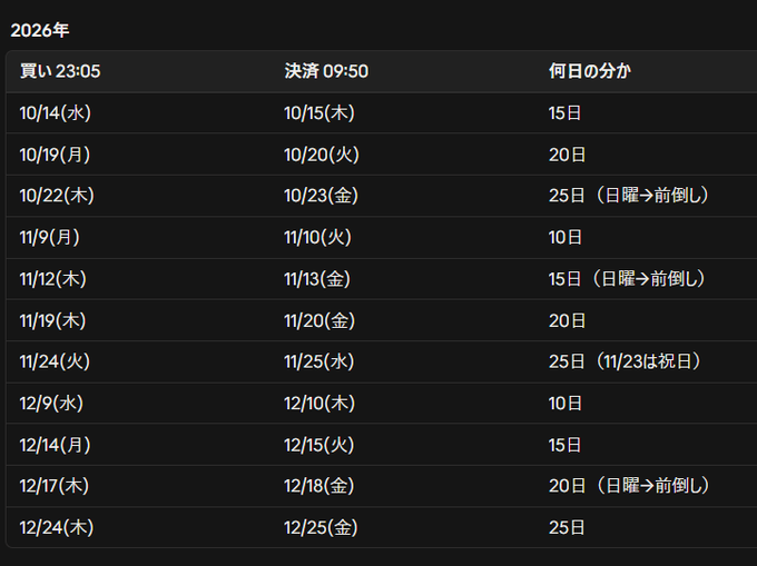A Japanese schedule table for 2026 showing trading days with columns for 買い (buy) at 23:05, 決済 (settlement) at 09:50, and 何日分か (which date), with several entries noting holidays and forward rollovers.