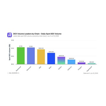 Bar chart titled 'DEX Volume Leaders by Chain - Daily Spot DEX Volume' showing Ethereum ($2.1B), BSC ($1.5B), Solana ($963.5M), Base ($526.2M), Sui ($260.4M), and Arbitrum ($152.5M) as of July 20, 2025.
