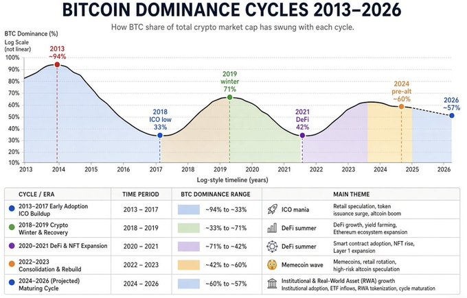 The chart, “BITCOIN DOMINANCE CYCLES 2013–2026,” shows Bitcoin’s share of total crypto market capitalization cycling from a 2013 peak of 94% down to 33% in 2018, up to 71% in 2019, down to 42% in 2021, and projected at about 57% by 2026 after reaching roughly 60% pre-alt in 2024. It directly supports the accompanying post by illustrating non-linear dominance swings across ICO, DeFi/NFT, and altcoin cycles.