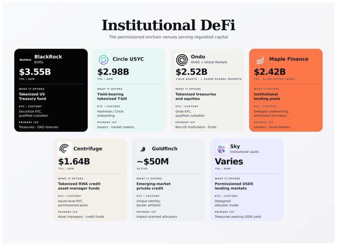 An infographic titled "Institutional DeFi: The permissioned onchain venues serving regulated capital" showcases seven platforms and their TVL/AUM figures, including BlackRock BUIDL ($3.55B), Circle USYC ($2.98B), Ondo ($2.52B), Maple Finance ($2.42B), Centrifuge ($1.64B), Goldfinch (~$50M), and Sky. The visual reinforces the accompanying post's claim that institutional DeFi platforms manage over $13B collectively across tokenized Treasuries, institutional lending, and private credit.