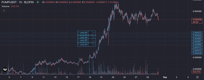 A 1-hour candlestick chart of PUMPUSDT on Blofin shows a recent parabolic rally peaking near $0.0065 before pulling back to $0.004638, with five stacked limit buy orders placed in the $0.003607–$0.004072 zone—matching the trader's "set and forget" limit strategy to catch a potential dip rebound.