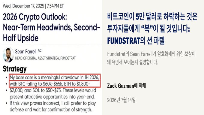 The image shows a Fundstrat research snippet by Sean Farrell dated December 17, 2025, with the headline "2026 Crypto Outlook: Near-Term Headwinds, Second-Half Upside," and a red-boxed strategy point forecasting BTC dropping to $60K-$65K and ETH to $1,800-$2,000 in 1H 2026, alongside a Korean headline about Bitcoin holders. The accompanying post agrees with Farrell's prediction that coins (especially ETH) have become more attractive after pulling back significantly compared to the Korean and U.S. stock markets.