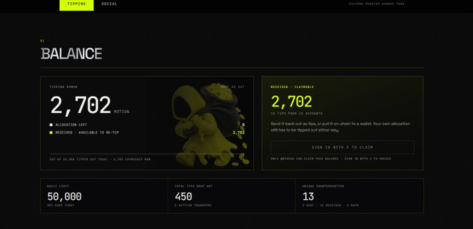 A cryptocurrency tipping dashboard displays a balance of 2,702 $MOTION tokens alongside a 50,000 daily limit, 450 total tipped amounts across 3 active tippers, and 13 unique counterparties, with a call-to-action to "SIGN IN WITH X TO CLAIM." The image visually supports the post by showcasing the tipper's current balance of 2,702 $MOTION tokens that they are distributing to others in a viral tipping chain.
