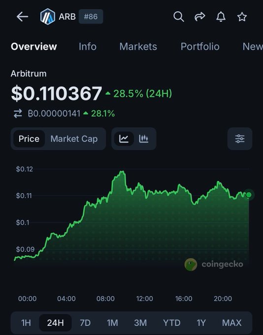 A CoinGecko chart shows Arbitrum ($ARB) trading at $0.110367, up 28.5% (24H) and 28.1% against BTC, with a price spike visible around the 08:00 mark before settling near the current level. The image visually confirms the post's claim of $ARB's 28.5% pump over 24 hours tied to Robinhood Chain's milestone of surpassing $11.4M in cumulative fee revenue.