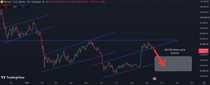 A TradingView candlestick chart of Bitcoin/U.S. Dollar (BTCUSD) on Coinbase showing a 6.91% decline, with an annotation indicating a '60-70k likely cycle bottom' marked by a red arrow.