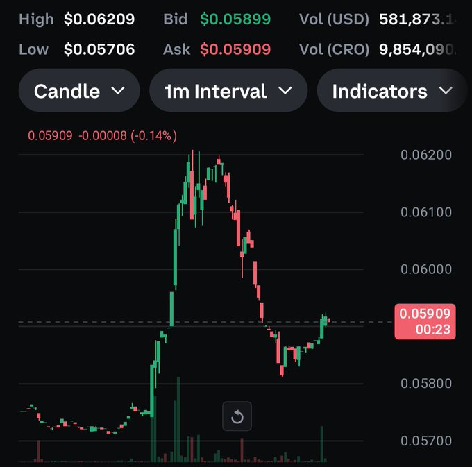 Cryptocurrency price chart displayed on a 1m interval showing a Bid of $0.05899 and Ask of $0.05909, with a recent price of 0.05909 (-0.14%) and a volume of 581,873 USD.