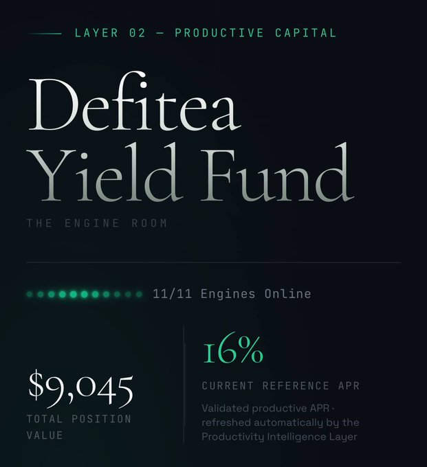 Dark-themed promotional graphic for 'Defitea Yield Fund - THE ENGINE ROOM', labeled 'LAYER 02 - PRODUCTIVE CAPITAL', showing a total position value of $9,045, 11/11 engines online, and a 16% current reference APR.