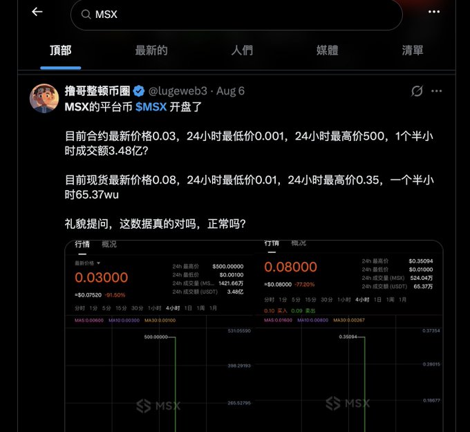 Screenshot of a Chinese-language post on X (Twitter) by @lugeweb3 analyzing MSX token price data showing futures price at 0.08 and contract price at 0.03.